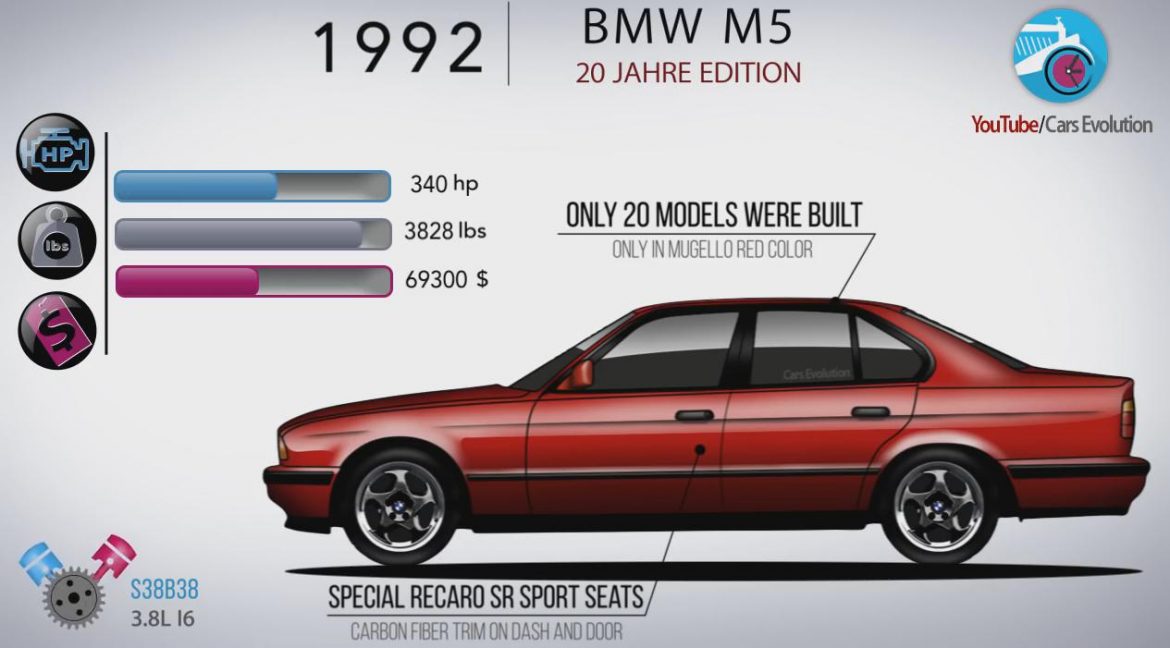 Nos regalamos la vista y el oído con los 33 años de historia del M5, resumidos en un vídeo de 4 minutos y medio.